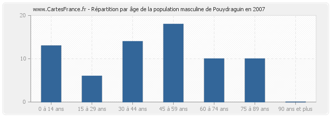 Répartition par âge de la population masculine de Pouydraguin en 2007
