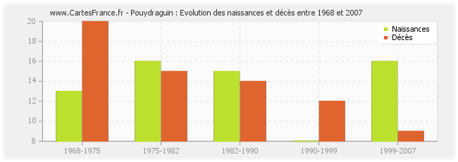 Pouydraguin : Evolution des naissances et décès entre 1968 et 2007