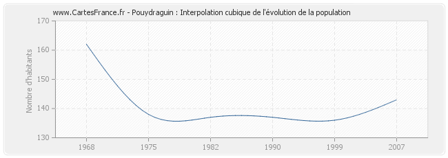 Pouydraguin : Interpolation cubique de l'évolution de la population