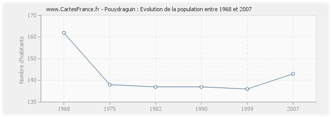 Population Pouydraguin