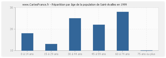 Répartition par âge de la population de Saint-Arailles en 1999