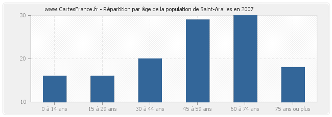 Répartition par âge de la population de Saint-Arailles en 2007