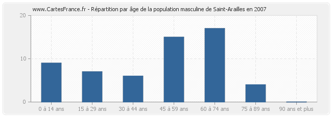 Répartition par âge de la population masculine de Saint-Arailles en 2007