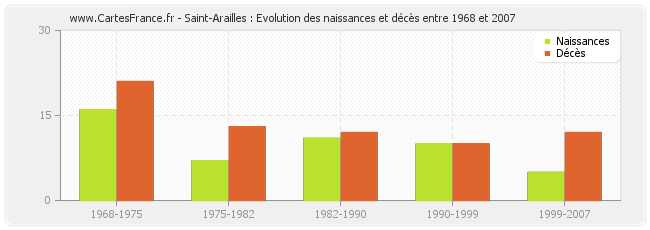 Saint-Arailles : Evolution des naissances et décès entre 1968 et 2007