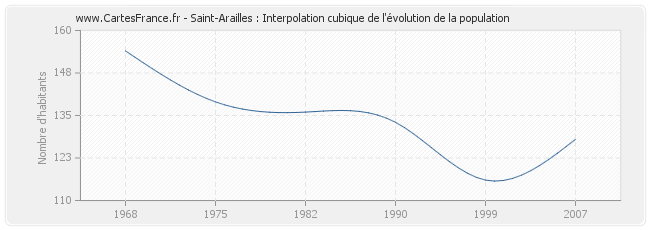 Saint-Arailles : Interpolation cubique de l'évolution de la population