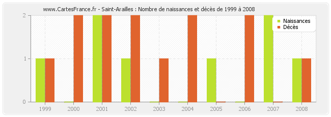 Saint-Arailles : Nombre de naissances et décès de 1999 à 2008