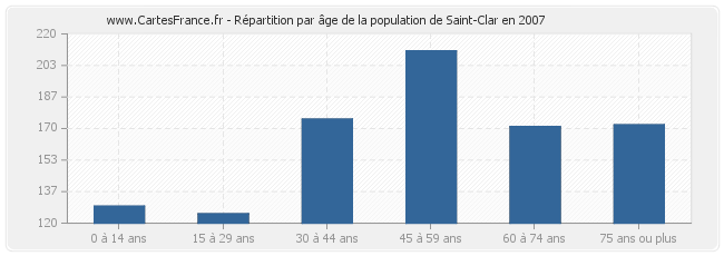 Répartition par âge de la population de Saint-Clar en 2007
