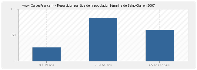 Répartition par âge de la population féminine de Saint-Clar en 2007