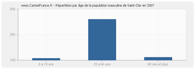 Répartition par âge de la population masculine de Saint-Clar en 2007