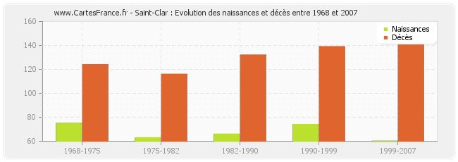 Saint-Clar : Evolution des naissances et décès entre 1968 et 2007