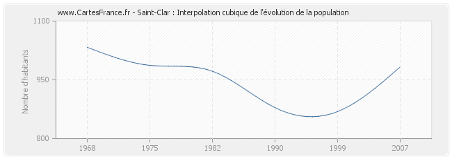 Saint-Clar : Interpolation cubique de l'évolution de la population