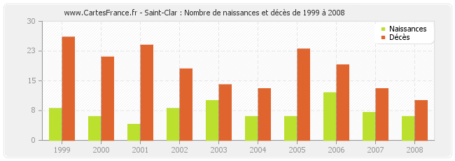 Saint-Clar : Nombre de naissances et décès de 1999 à 2008