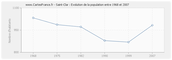 Population Saint-Clar