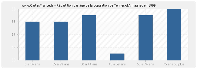 Répartition par âge de la population de Termes-d'Armagnac en 1999