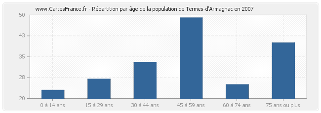 Répartition par âge de la population de Termes-d'Armagnac en 2007