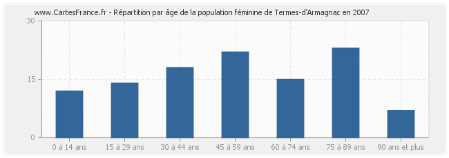 Répartition par âge de la population féminine de Termes-d'Armagnac en 2007