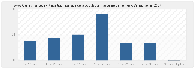 Répartition par âge de la population masculine de Termes-d'Armagnac en 2007