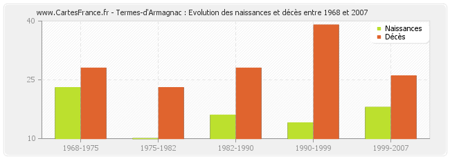Termes-d'Armagnac : Evolution des naissances et décès entre 1968 et 2007