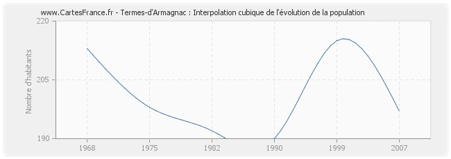 Termes-d'Armagnac : Interpolation cubique de l'évolution de la population