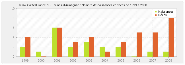 Termes-d'Armagnac : Nombre de naissances et décès de 1999 à 2008