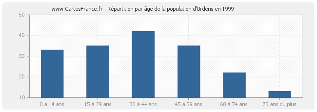 Répartition par âge de la population d'Urdens en 1999