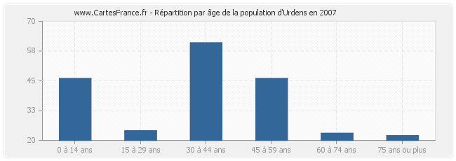 Répartition par âge de la population d'Urdens en 2007