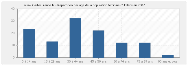 Répartition par âge de la population féminine d'Urdens en 2007