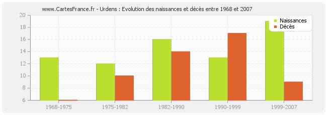 Urdens : Evolution des naissances et décès entre 1968 et 2007