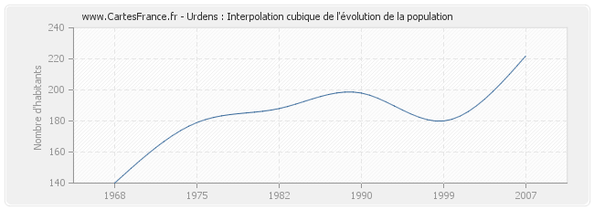 Urdens : Interpolation cubique de l'évolution de la population
