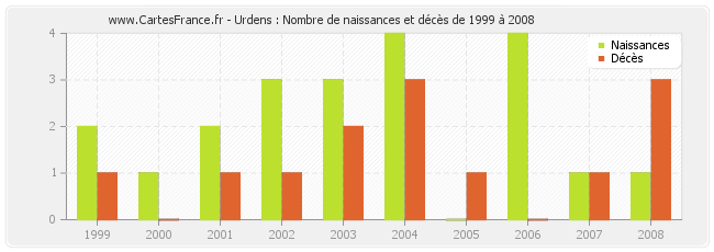 Urdens : Nombre de naissances et décès de 1999 à 2008