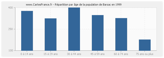 Répartition par âge de la population de Barsac en 1999