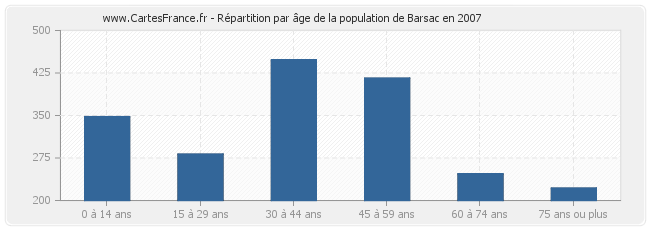 Répartition par âge de la population de Barsac en 2007