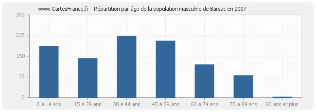Répartition par âge de la population masculine de Barsac en 2007