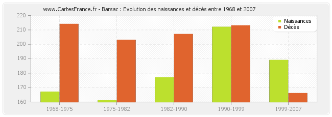 Barsac : Evolution des naissances et décès entre 1968 et 2007
