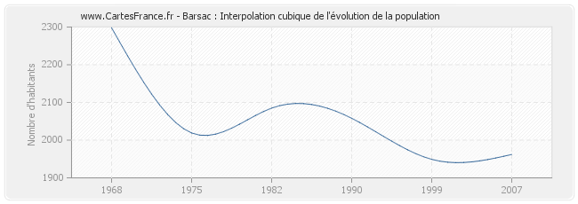 Barsac : Interpolation cubique de l'évolution de la population