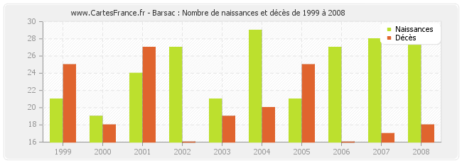 Barsac : Nombre de naissances et décès de 1999 à 2008
