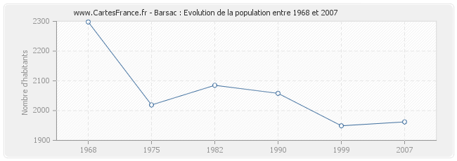 Population Barsac