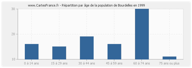 Répartition par âge de la population de Bourdelles en 1999