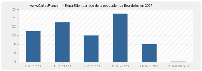 Répartition par âge de la population de Bourdelles en 2007