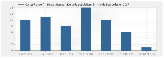 Répartition par âge de la population féminine de Bourdelles en 2007