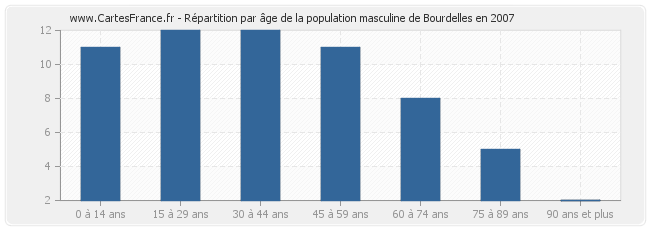 Répartition par âge de la population masculine de Bourdelles en 2007