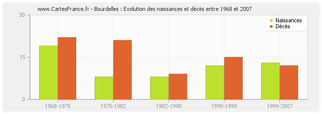 Bourdelles : Evolution des naissances et décès entre 1968 et 2007