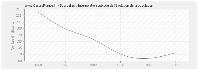 Bourdelles : Interpolation cubique de l'évolution de la population