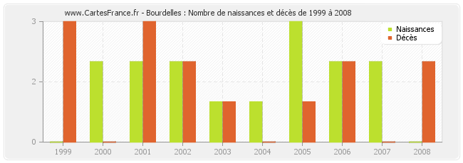 Bourdelles : Nombre de naissances et décès de 1999 à 2008