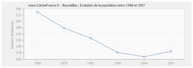 Population Bourdelles