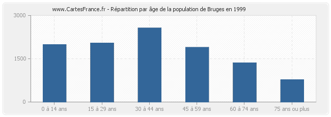 Répartition par âge de la population de Bruges en 1999
