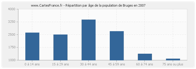 Répartition par âge de la population de Bruges en 2007