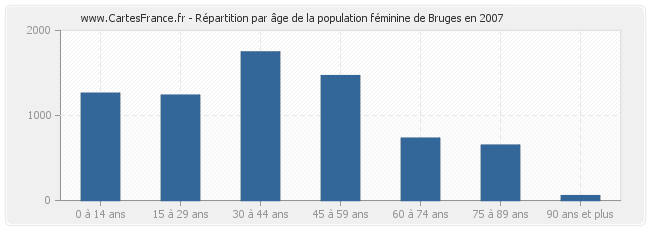 Répartition par âge de la population féminine de Bruges en 2007