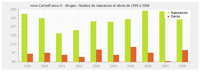 Bruges : Nombre de naissances et décès de 1999 à 2008