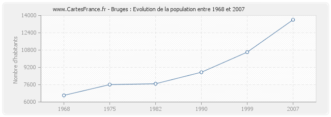 Population Bruges